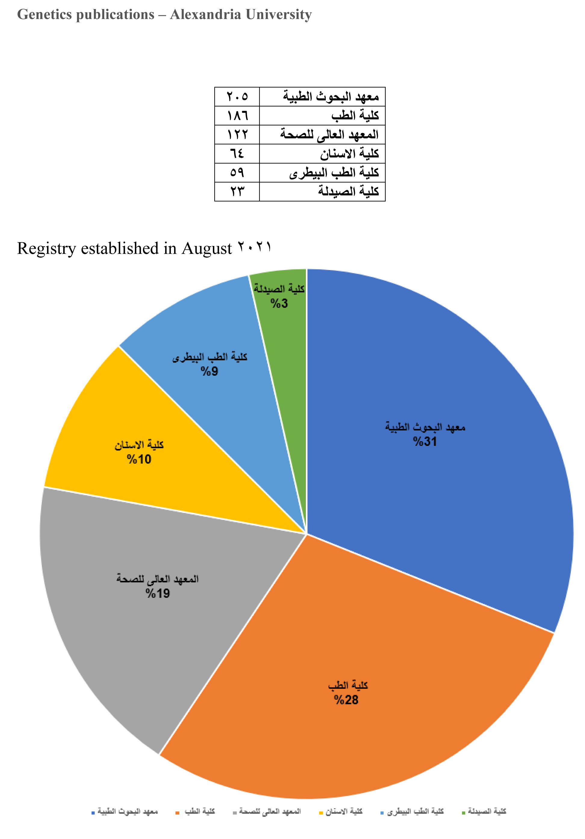 final Genetics publications for Alexandria University database 3 2