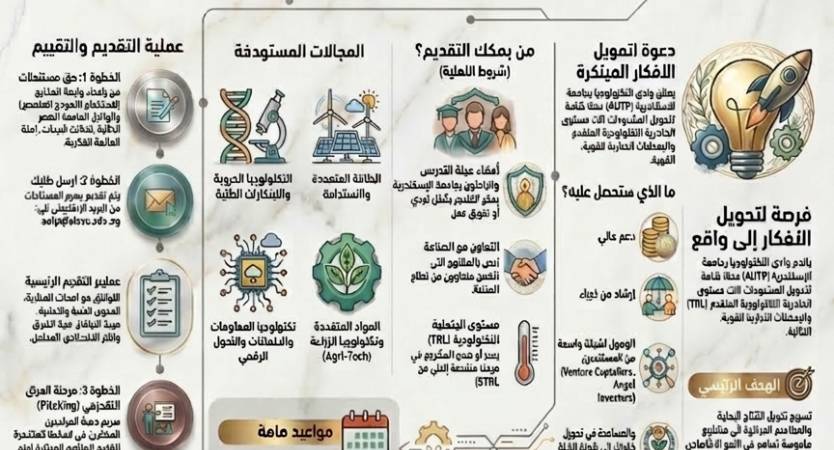 أطلق ابتكارك نحو السوق: دعوة لتقديم المقترحات - الدورة الثانية (فبراير 2026)
