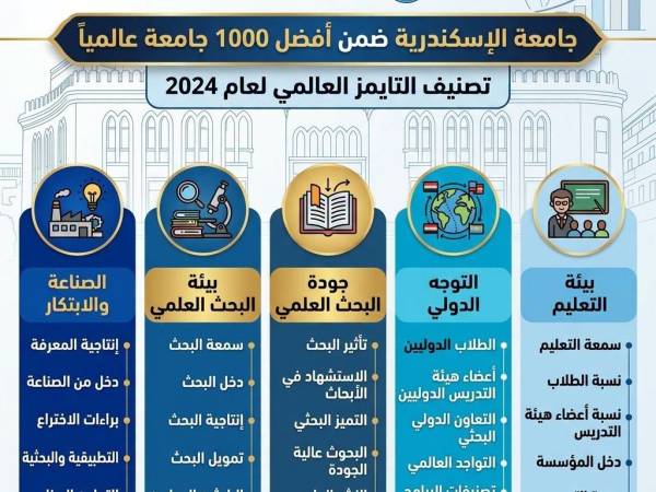 جامعة الإسكندرية ضمن أفضل 1000 جامعة عالميًا في تصنيف التايمز 2027