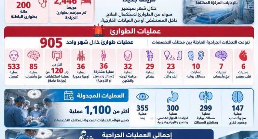  المستشفى الرئيسي الجامعي بجامعة الإسكندرية تستقبل 4,889 مريضًا بالطوارئ وتجري أكثر من 2,100 عملية خلال سبتمبر