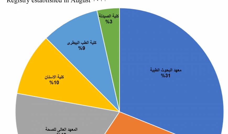 الأبحاث المجمعة من القطاع الطبي الخاصة بالجينات والجينوم