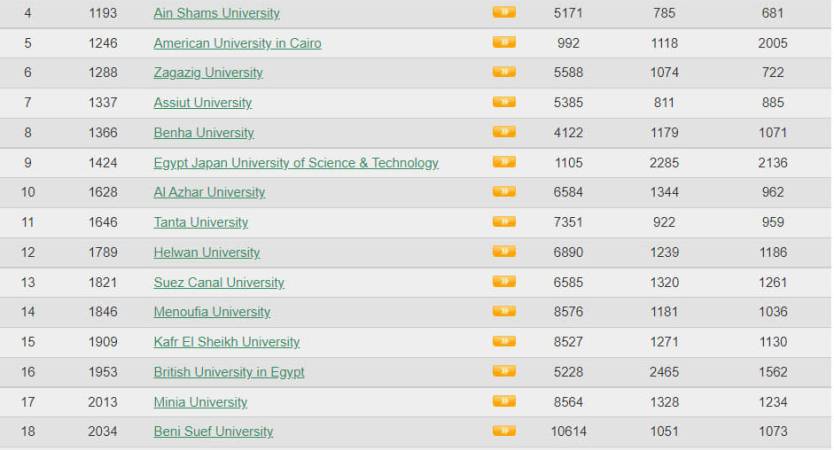 Alexandria University is among the top 6% of world universities in the Webometrics Ranking for 2022